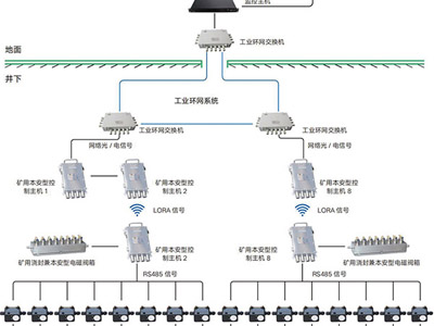 KJ1654: 矿用恒水补位控制系统